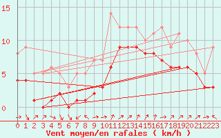 Courbe de la force du vent pour Recoules de Fumas (48)