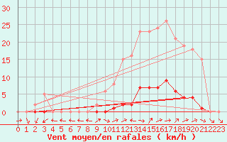 Courbe de la force du vent pour Pertuis - Grand Cros (84)