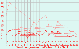 Courbe de la force du vent pour Xert / Chert (Esp)