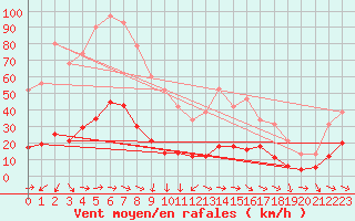 Courbe de la force du vent pour Xert / Chert (Esp)