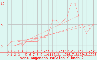 Courbe de la force du vent pour Mirepoix (09)