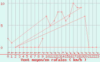 Courbe de la force du vent pour Selonnet (04)