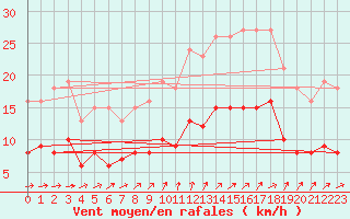 Courbe de la force du vent pour Droue-sur-Drouette (28)