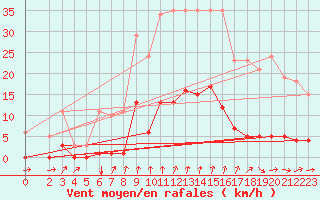 Courbe de la force du vent pour Avila - La Colilla (Esp)