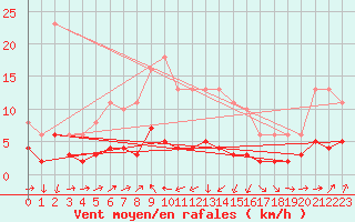 Courbe de la force du vent pour Engins (38)