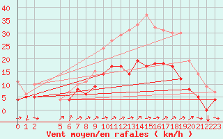 Courbe de la force du vent pour Buzenol (Be)