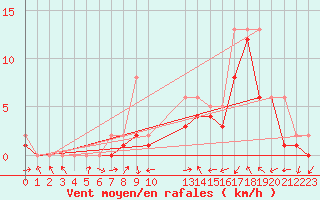 Courbe de la force du vent pour Manlleu (Esp)