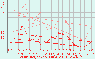 Courbe de la force du vent pour Marseille - Saint-Loup (13)