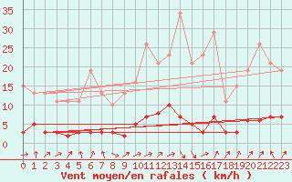 Courbe de la force du vent pour Le Mesnil-Esnard (76)