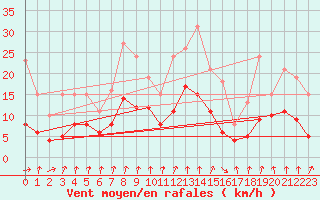 Courbe de la force du vent pour Frontenac (33)