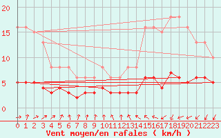 Courbe de la force du vent pour Saint-Igneuc (22)