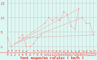 Courbe de la force du vent pour Gijon