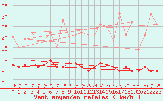 Courbe de la force du vent pour Roncesvalles