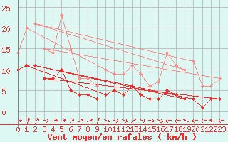 Courbe de la force du vent pour Mouthiers-sur-Bome