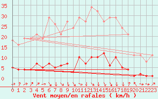 Courbe de la force du vent pour Bras (83)