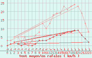 Courbe de la force du vent pour Sandillon (45)