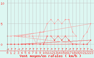 Courbe de la force du vent pour Gjilan (Kosovo)