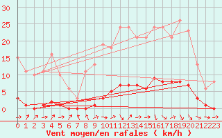 Courbe de la force du vent pour Le Mesnil-Esnard (76)