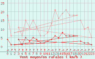 Courbe de la force du vent pour Voinmont (54)