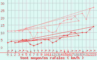 Courbe de la force du vent pour Neufchef (57)