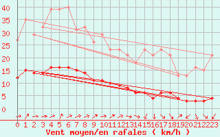 Courbe de la force du vent pour Ancey (21)