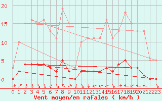 Courbe de la force du vent pour Bouligny (55)