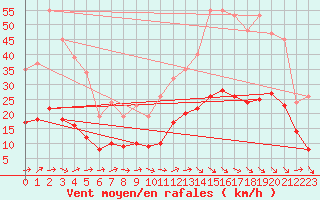 Courbe de la force du vent pour Montredon des Corbires (11)