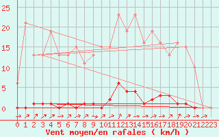 Courbe de la force du vent pour Grardmer (88)