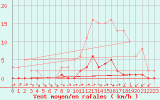 Courbe de la force du vent pour Quimperl (29)