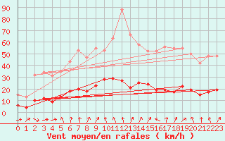 Courbe de la force du vent pour Engins (38)