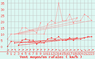 Courbe de la force du vent pour Prades-le-Lez - Le Viala (34)