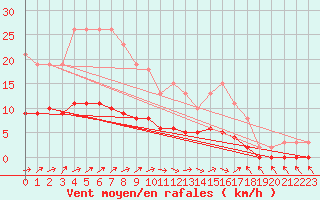 Courbe de la force du vent pour Vanclans (25)