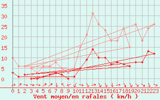 Courbe de la force du vent pour La Beaume (05)