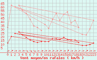 Courbe de la force du vent pour Marquise (62)