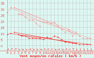 Courbe de la force du vent pour Ancey (21)