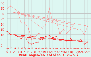Courbe de la force du vent pour Dounoux (88)