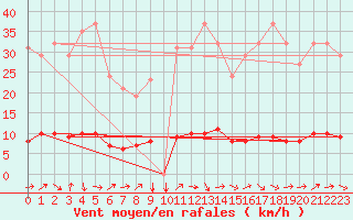 Courbe de la force du vent pour Floriffoux (Be)