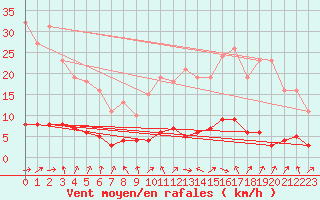 Courbe de la force du vent pour Saffr (44)