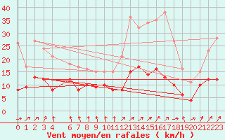 Courbe de la force du vent pour Buzenol (Be)