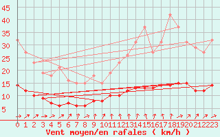 Courbe de la force du vent pour Lussat (23)
