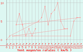 Courbe de la force du vent pour Orschwiller (67)