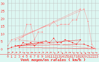 Courbe de la force du vent pour Lussat (23)