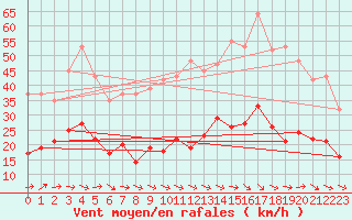 Courbe de la force du vent pour Montredon des Corbires (11)