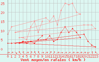 Courbe de la force du vent pour Orense