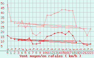 Courbe de la force du vent pour Saint-Igneuc (22)