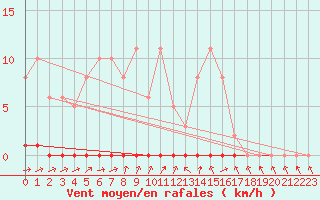 Courbe de la force du vent pour Herbault (41)