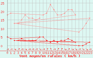 Courbe de la force du vent pour Dounoux (88)