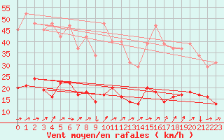 Courbe de la force du vent pour Saint-Yrieix-le-Djalat (19)