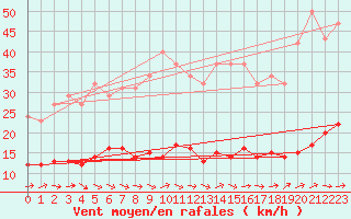 Courbe de la force du vent pour Trgueux (22)