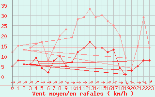 Courbe de la force du vent pour San Pablo de los Montes